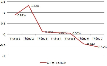 Diễn biến CPI tại Tp.HCM qua các tháng - Nguồn: Cục Thống kê Tp.HCM.