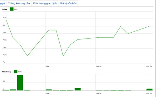 Diễn biến giá cổ phiếu HLC trong tháng qua - Nguồn: HNX.<br>