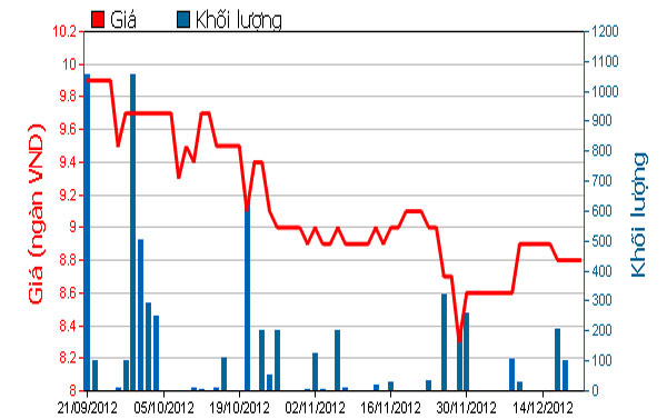 Diễn biến giá cổ phiếu HLG trong 3 tháng qua. Nguồn: HOSE.<br>