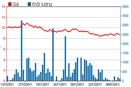 Diễn biến giá cổ phiếu HMC trong 3 tháng qua. Nguồn: HSX.