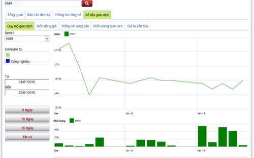 Biểu đồ giao dịch giá cổ phiếu HMH trong thời gian qua - Nguồn: HNX.<br>