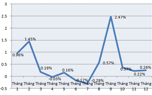 Diễn biến chỉ số giá tiêu dùng tại Hà Nội các tháng năm 2012 - Nguồn: Cục Thống kê Tp.Hà Nội.<br>
