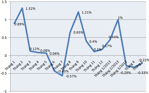 Diễn biến chỉ số giá tiêu dùng tại Tp.HCM - Nguồn: Cục Thống kê Tp.HCM.