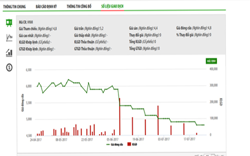 Biểu đồ giao dich giá cổ phiếu HNM trong thời gian qua - Nguồn: HNX.