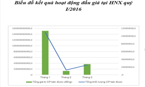 Thu trên 2.000 tỷ đồng từ đấu giá trên HNX