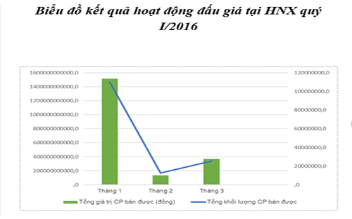 Biểu đồ kết quả hoạt động đấu giá của HNX trong quý 1/2016.<br>