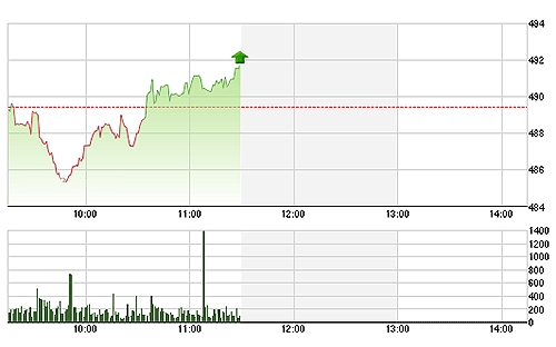 Chứng khoán sáng 27/3: Hửng nắng!