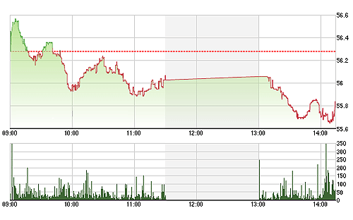 HNX-Index phục hồi ít phút cuối phiên tốt hơn VN-Index.<br>