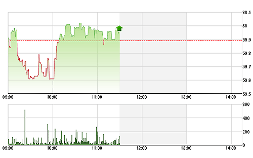 Chứng khoán sáng 15/5: Chính thức “bơm” 30.000 tỷ, thị trường phục hồi