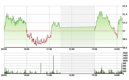 HNX-Index phục hồi 15 phút cuối phần lớn nhờ vào SHB và ACB.