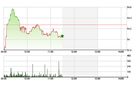 HNX-Index sụt giảm khá mạnh trong phiên.