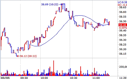 HNX-Index có đợt phục hồi khá tốt nhưng đa số cổ phiếu vẫn bị chặn ở mức tham chiếu.