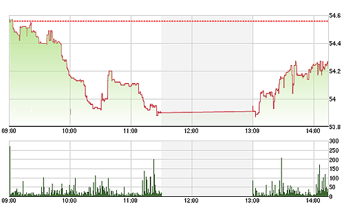 HNX-Index phục hồi khá tốt trong phiên chiều nay.<br>