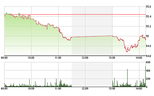 HNX-Index có phục hồi nhẹ trước lúc đóng cửa.<br>