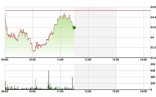 HNX có phục hồi nhưng vẫn thiếu lực đẩy quyết định từ các cổ phiếu lớn.