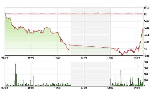 HNX có phục hồi 15 phút cuối phiên nhưng do lực kéo của vài mã lớn.