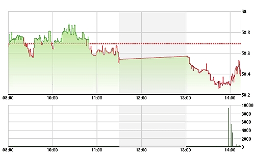 HNX-Index có một đợt giảm mạnh đầu phiên chiều nay.