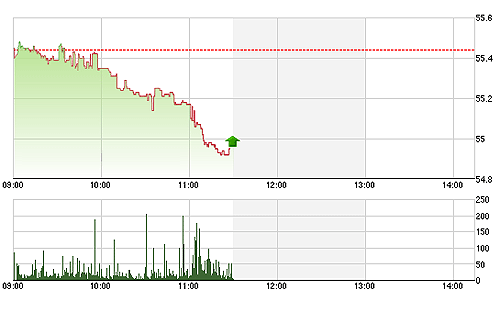 HNX-Index duy trì tình trạng giảm điểm trong hầu hết phiên sáng nay.<br>
