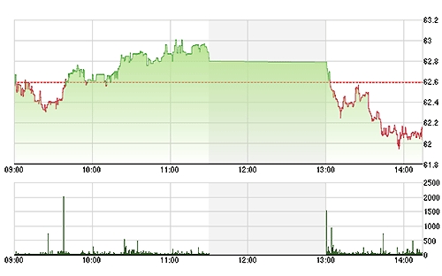 HNX-Index sụt giảm rất mạnh trong phiên chiều nay.