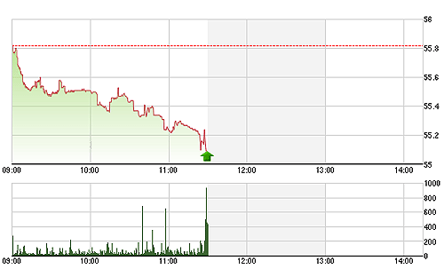 HNX-Index bị kéo xuống rất sâu bởi nhóm cổ phiếu lớn mất giá.<br>