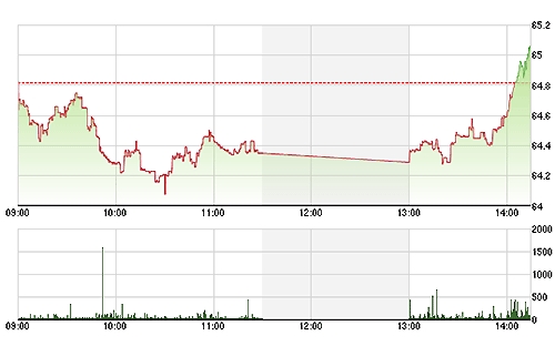 HNX-Index bật tăng mạnh sau khi HSX đóng cửa "bình yên".