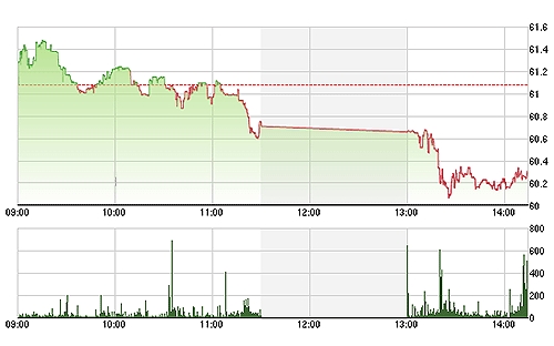 HNX-Index có phục hồi một chút nhưng không đáng kể.