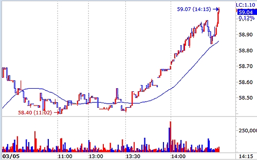 HNX-Index chiều nay có mức phục hồi khá mạnh.