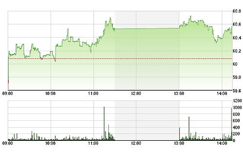 HNX-Index không điều chỉnh rõ rệt trong phiên chiều do các mã trụ vẫn mạnh.
