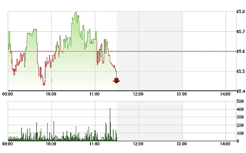 HNX-Index dao động phập phù trong sáng nay do thanh khoản thấp.