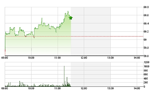 HNX-Index được nhóm cổ phiếu dẫn dắt nâng đỡ rất tốt.