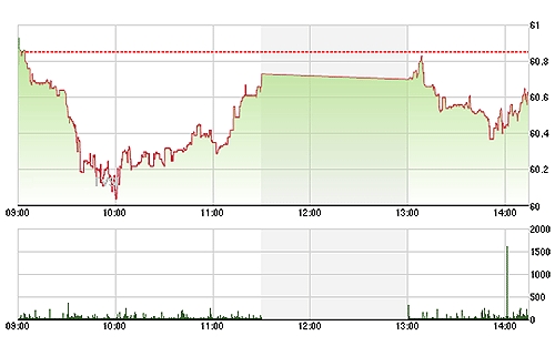 Chứng khoán chiều 27/3: Lại “buông”