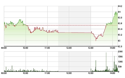 HNX-Index phục hồi dựng ngược đầy bất ngờ.