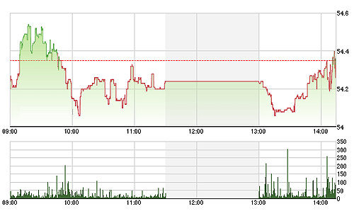 HNX-Index bật hồi rất tốt trong những phút cuối phiên.<br>