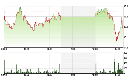 HNX-Index phục hồi khá mạnh sau khi HSX đóng cửa.