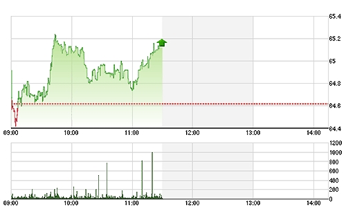 HNX-Index phục hồi mạnh nửa sau phiên giao dịch nhờ các cổ phiếu đầu cơ tăng giá trở lại.