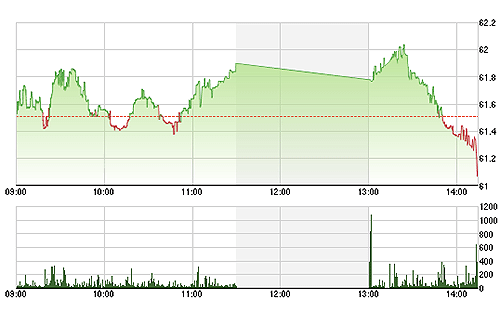 HNX-Index bắt đầu điều chỉnh mạnh trước cả thời điểm HSX bị xả hàng mạnh.