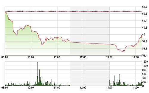 Cầu bắt đáy đã giúp HNX phục hồi ngay từ 1h30.