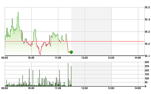 HNX-Index dao động phập phù sáng nay vì thanh khoản quá yếu ở sàn này.