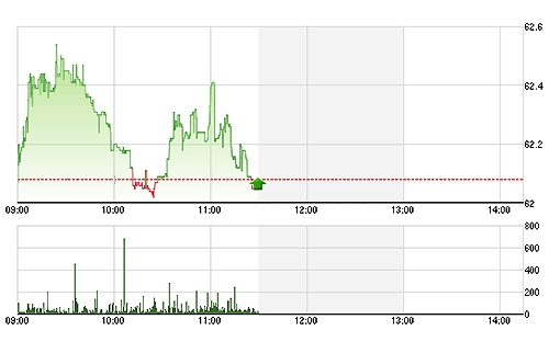 Thiếu dòng tiền đầu cơ, HNX sáng nay dao động không chắc chắn.