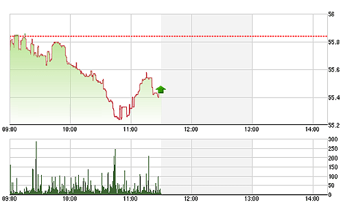 HNX-Index tỏ ra phục hồi yếu, thực chất là bị ảnh hưởng của ACB.<br>