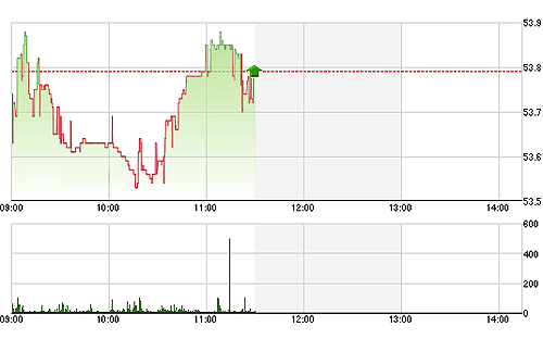 HNX-Index có mức phục hồi khá tốt nhờ hầu hết các mã quan trọng đều quay trở lại tham chiếu nửa sau của phiên.<br>