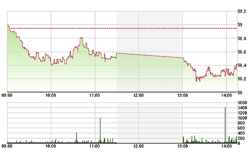 Các cổ phiếu lớn trên HNX chiều nay yếu đi nhiều khiến HNX-Index sụt xuống mặt bằng điểm số thấp hơn phiên sáng.