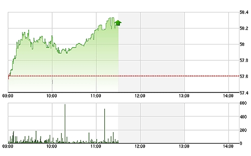HNX-Index lại tăng điểm tốt hơn nhiều so với VN-Index nhờ sự tăng giá của hầu hết những mã dẫn dắt.