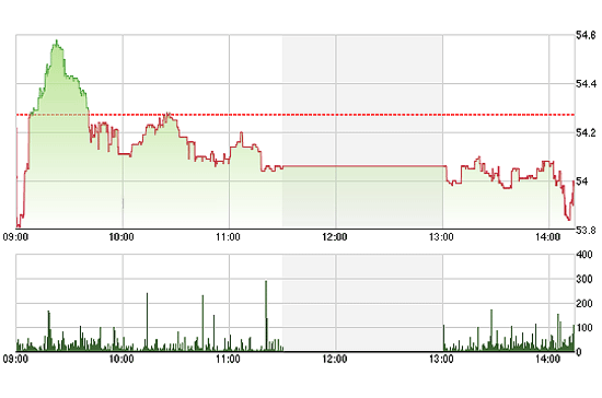 Cầu yếu khiến HNX không có một nhịp phục hồi nào trong phiên chiều.