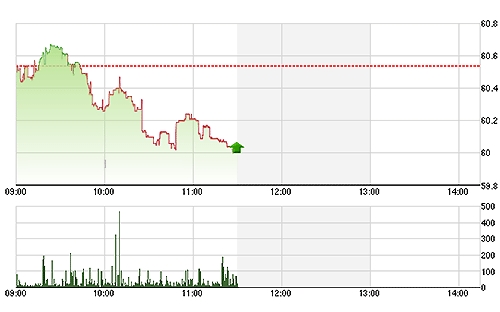 HNX sáng nay vừa yếu về giá, vừa kém về thanh khoản.