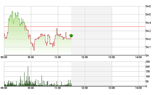 HNX sáng nay có mức phục hồi yếu nhưng đa số cổ phiếu thuộc nhóm HNX30 lại giữ mặt bằng giá tốt.<br>