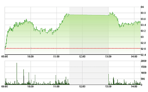 HNX-Index đã điều chỉnh xuống mặt bằng điểm số thấp hơn cuối phiên sáng.