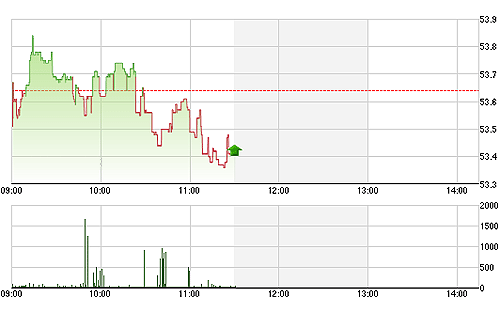 HNX-Index sáng nay chủ yếu bị ảnh hưởng từ ACB và SHB.<br>
