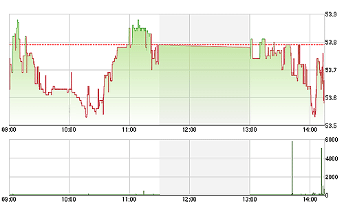 HNX-Index dao động rất nhiễu trong phiên chiều nay do thanh khoản quá yếu.<br>