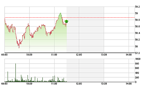 HNX-Index thậm chí còn có vài phút bật lên trên tham chiếu.